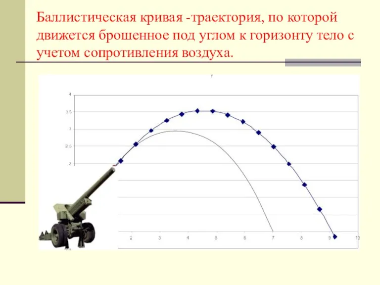 Баллистическая кривая -траектория, по которой движется брошенное под углом к горизонту тело с учетом сопротивления воздуха.