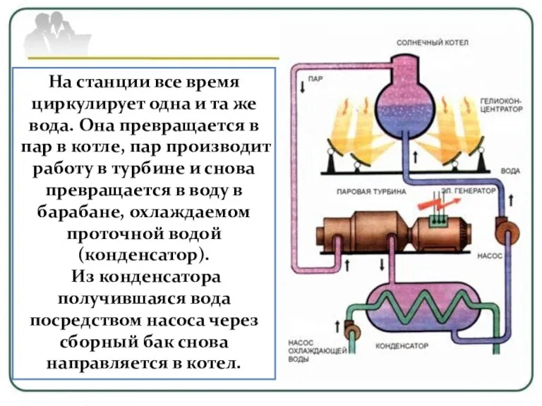 На станции все время циркулирует одна и та же вода. Она превращается