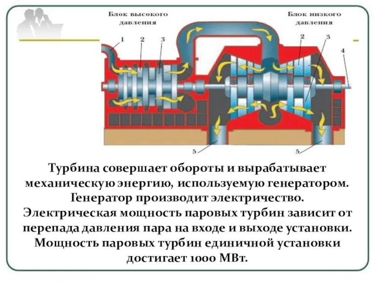 Турбина совершает обороты и вырабатывает механическую энергию, используемую генератором. Генератор производит электричество.