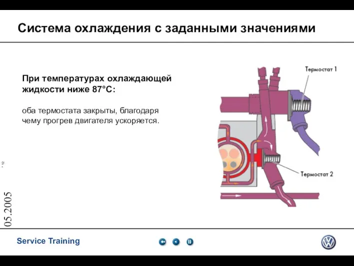 05.2005 Система охлаждения с заданными значениями При температурах охлаждающей жидкости ниже 87°C: