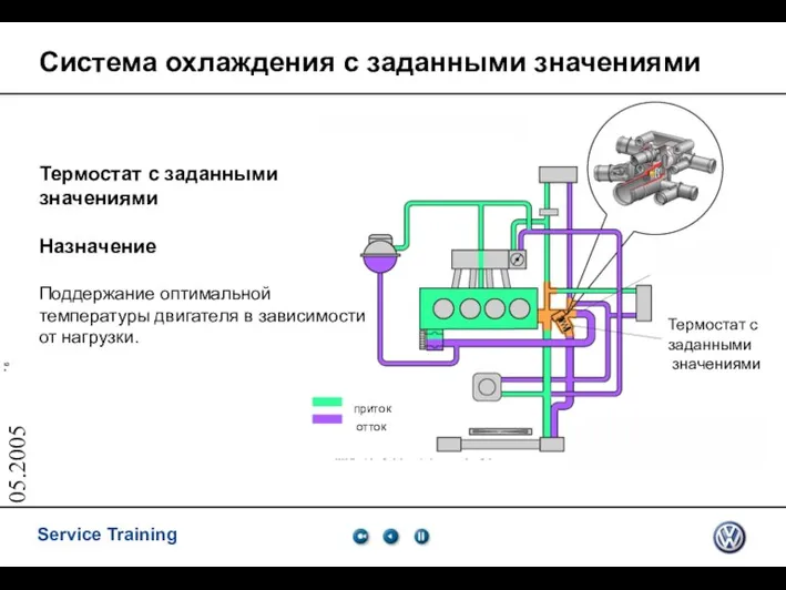 05.2005 Термостат с заданными значениями приток отток Система охлаждения с заданными значениями