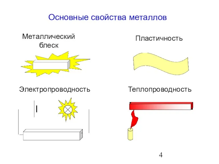 Основные свойства металлов Металлический блеск Пластичность Электропроводность Теплопроводность