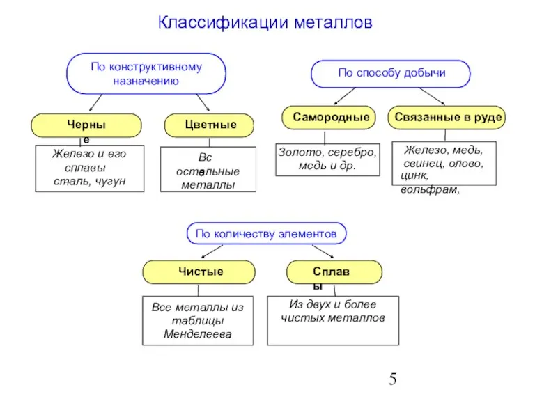 Классификации металлов