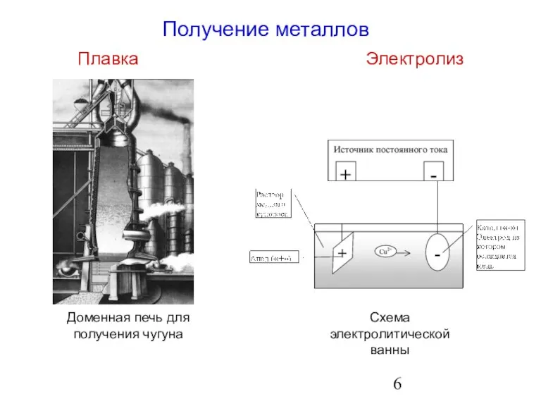 Получение металлов Плавка Электролиз Доменная печь для получения чугуна Схема электролитической ванны