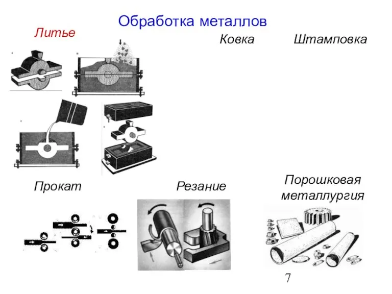 Обработка металлов Литье Ковка Штамповка Прокат Резание Порошковая металлургия