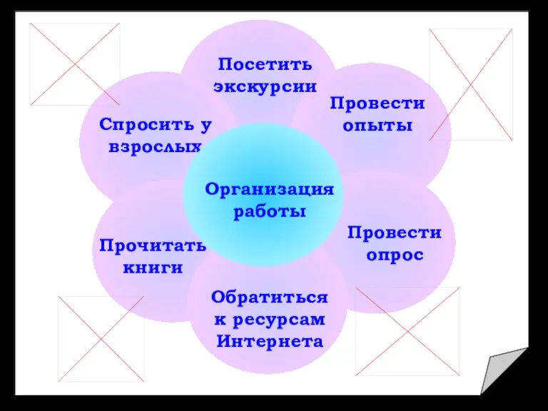 Посетить экскурсии Спросить у взрослых Провести опрос Прочитать книги Провести опыты Обратиться