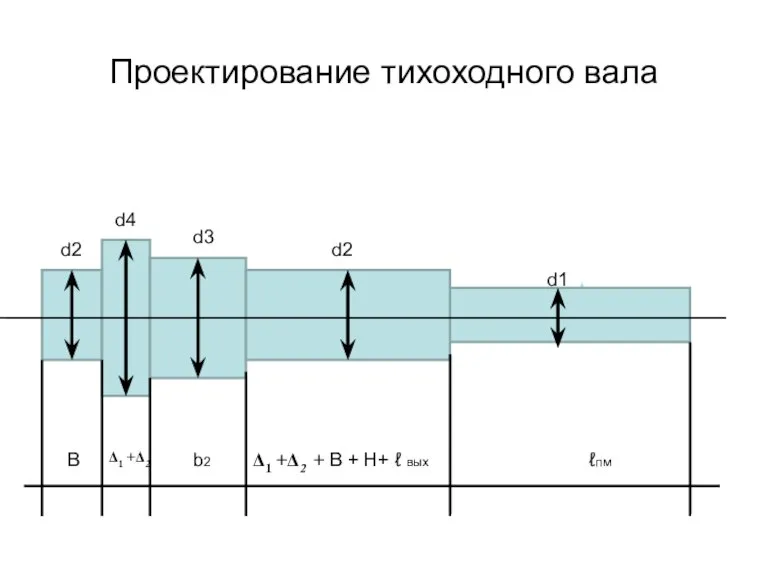 Проектирование тихоходного вала d2 d2 d3 d1 d4 В b2 Δ1 +Δ2