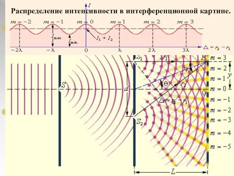 Интерференция света Интерференция (от лат. inter — взаимно и ferio - ударяю)