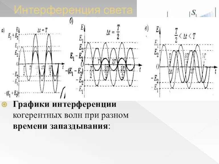 Интерференция света Когерентные волны - волны с одинаковой частотой, поляризацией и постоянной