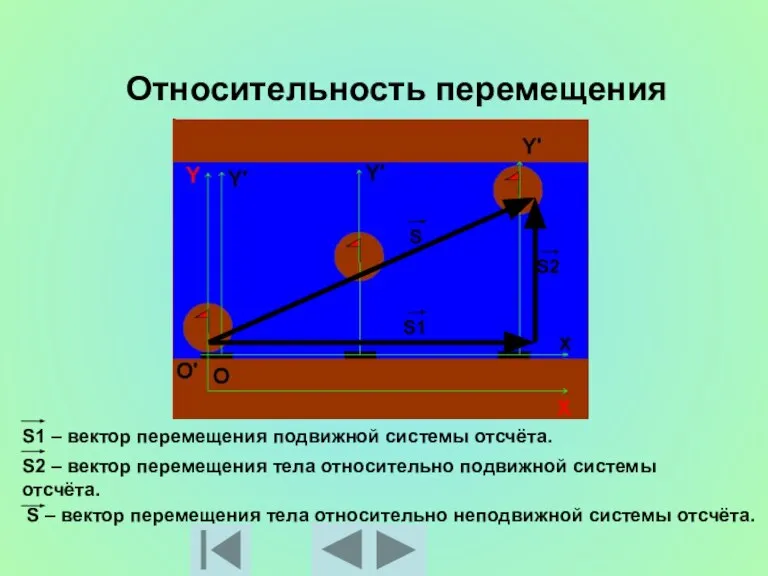 Относительность перемещения S1 – вектор перемещения подвижной системы отсчёта. S2 – вектор