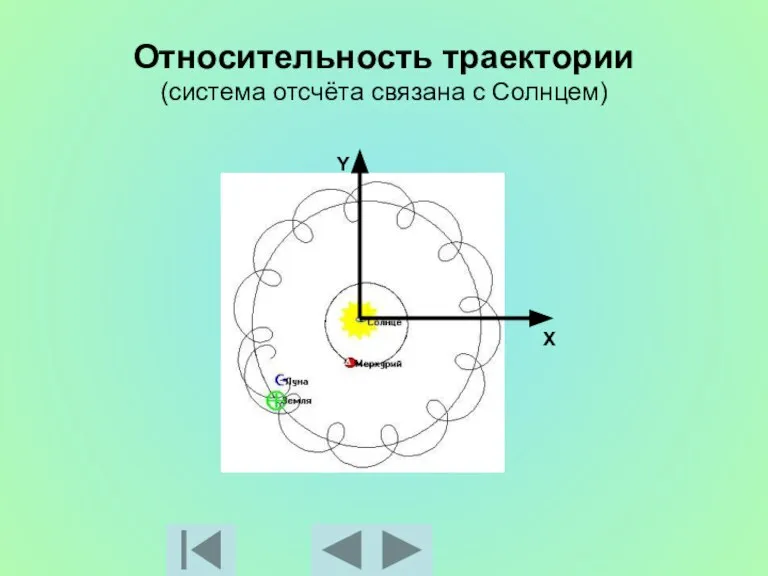 Относительность траектории (система отсчёта связана с Солнцем) X Y