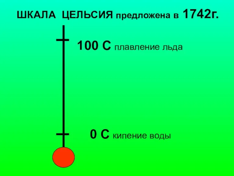 0 С кипение воды 100 С плавление льда ШКАЛА ЦЕЛЬСИЯ предложена в 1742г.