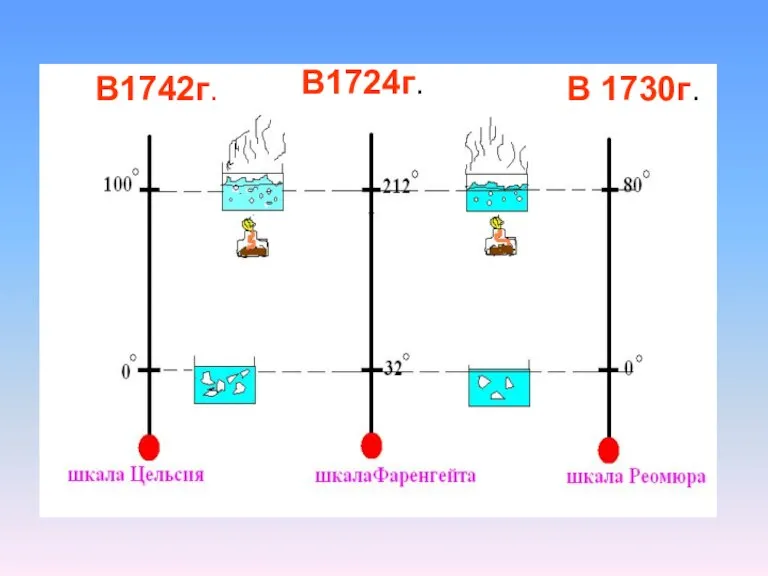 В1742г. В1724г. В 1730г.