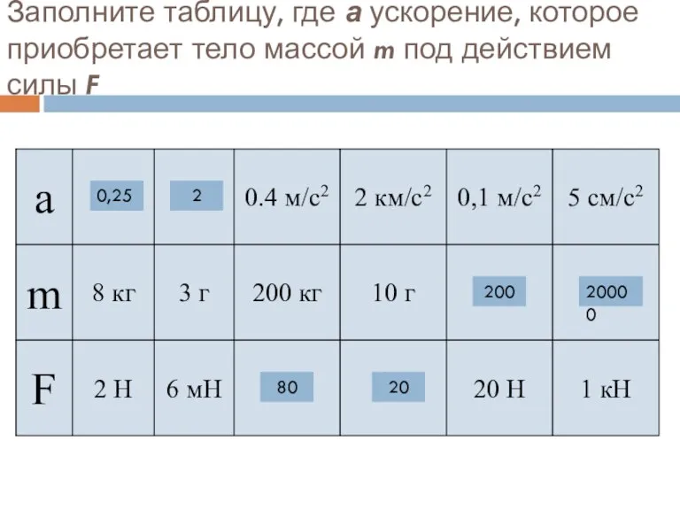 Заполните таблицу, где а ускорение, которое приобретает тело массой m под действием