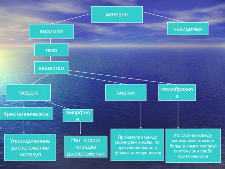материя видимая невидимая тело вещество твердое жидкое газообразное Кристаллическое аморфное Упорядоченное расположение