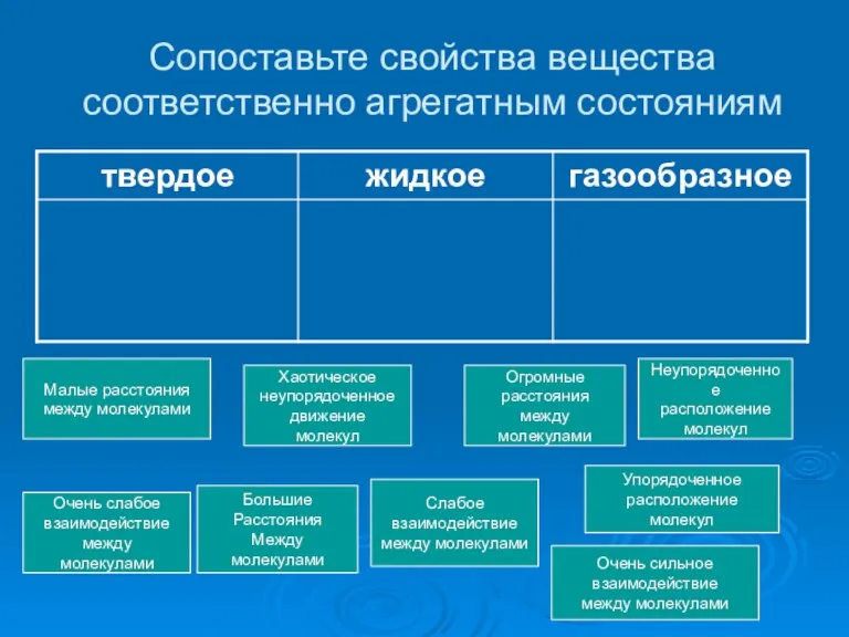 Сопоставьте свойства вещества соответственно агрегатным состояниям Малые расстояния между молекулами Хаотическое неупорядоченное