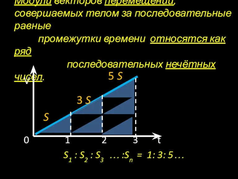 Модули векторов перемещений, совершаемых телом за последовательные равные промежутки времени относятся как