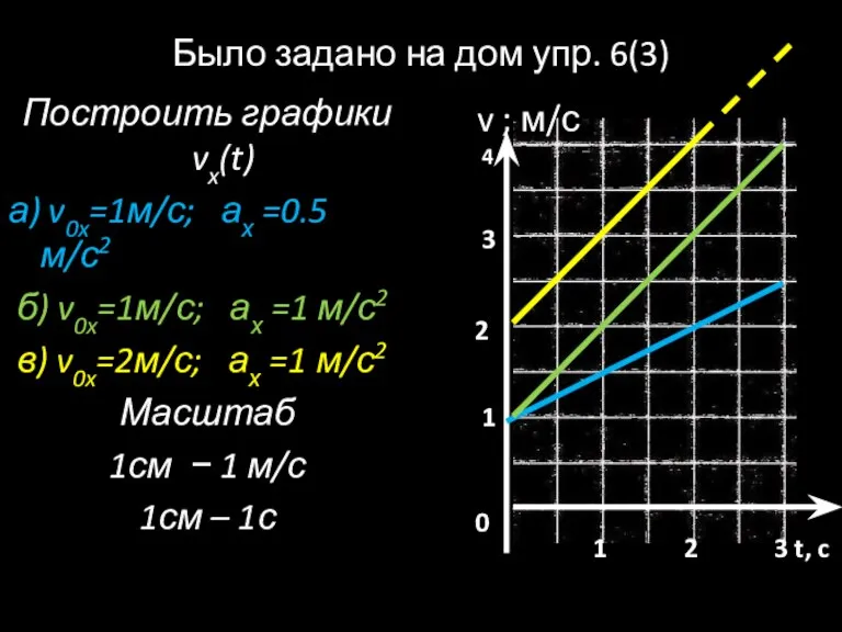 Было задано на дом упр. 6(3) Построить графики vx(t) а) v0x=1м/с; ах