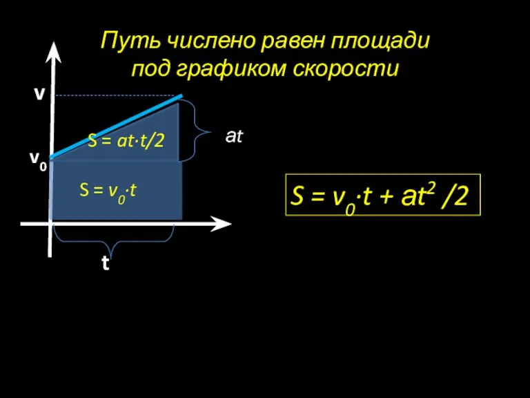 Путь числено равен площади под графиком скорости v t v0 S =