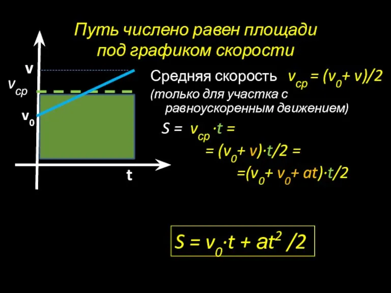 Путь числено равен площади под графиком скорости Средняя скорость vср = (v0+
