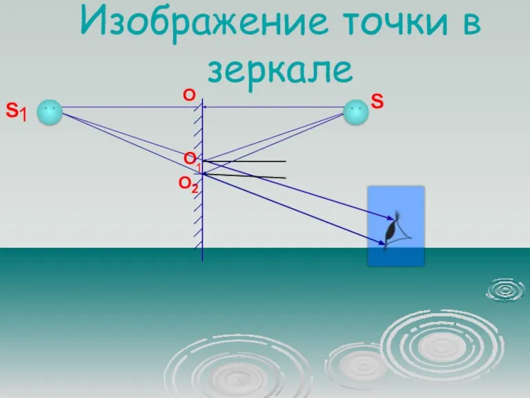 Изображение точки в зеркале S 1 S O O 1 O 2