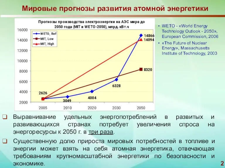 Мировые прогнозы развития атомной энергетики Выравнивание удельных энергопотреблений в развитых и развивающихся