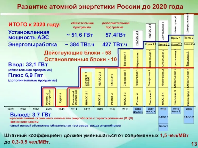 Развитие атомной энергетики России до 2020 года Вывод: 3,7 ГВт Калинин 4