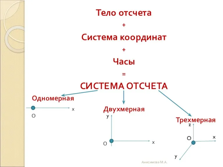 Тело отсчета + Система координат + Часы = СИСТЕМА ОТСЧЕТА Одномерная Двухмерная Трехмерная O Анисимова М.А.