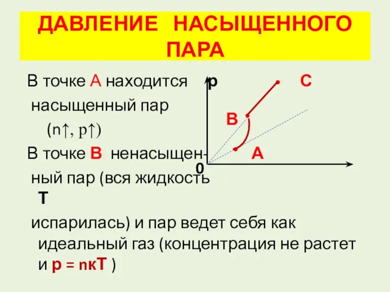 ДАВЛЕНИЕ НАСЫЩЕННОГО ПАРА В точке А находится р С насыщенный пар (n↑,