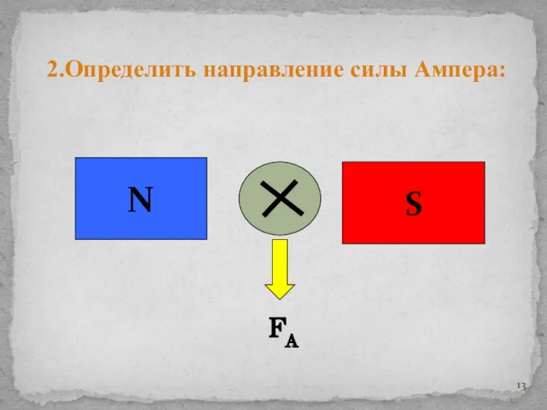 2.Определить направление силы Ампера: N S FA