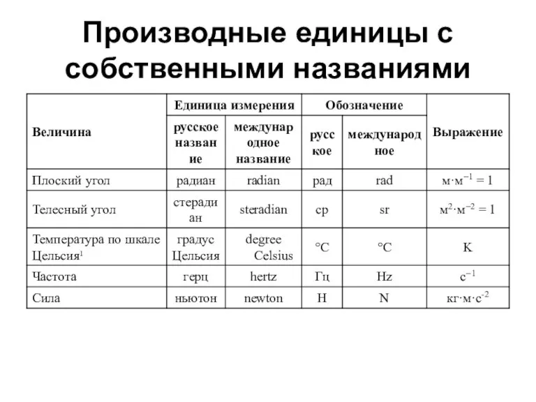 Производные единицы с собственными названиями