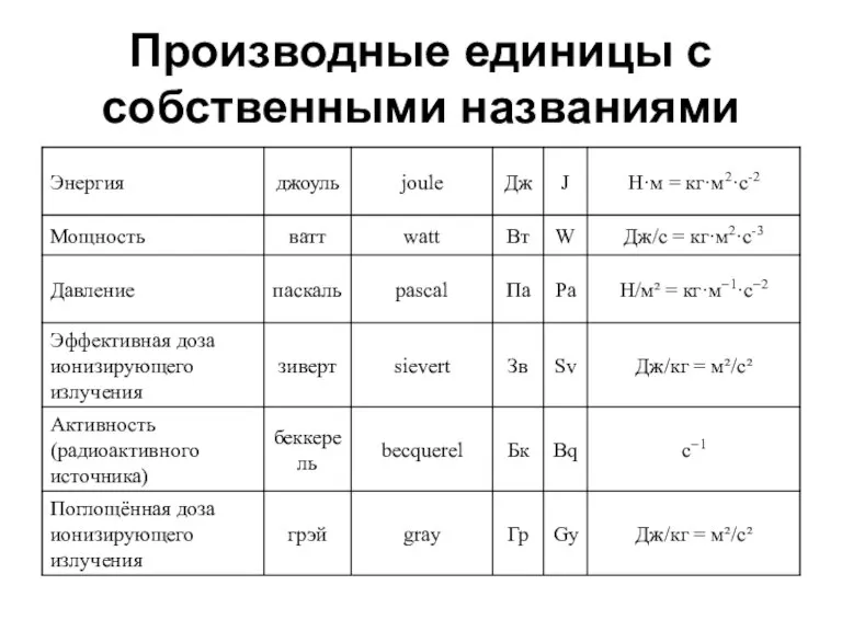 Производные единицы с собственными названиями