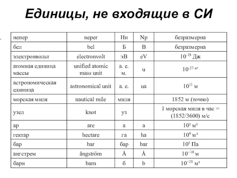 Единицы, не входящие в СИ