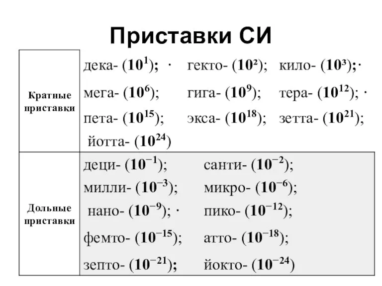 Приставки СИ