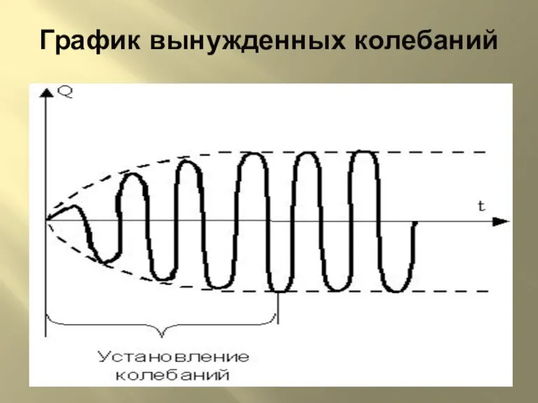 График вынужденных колебаний