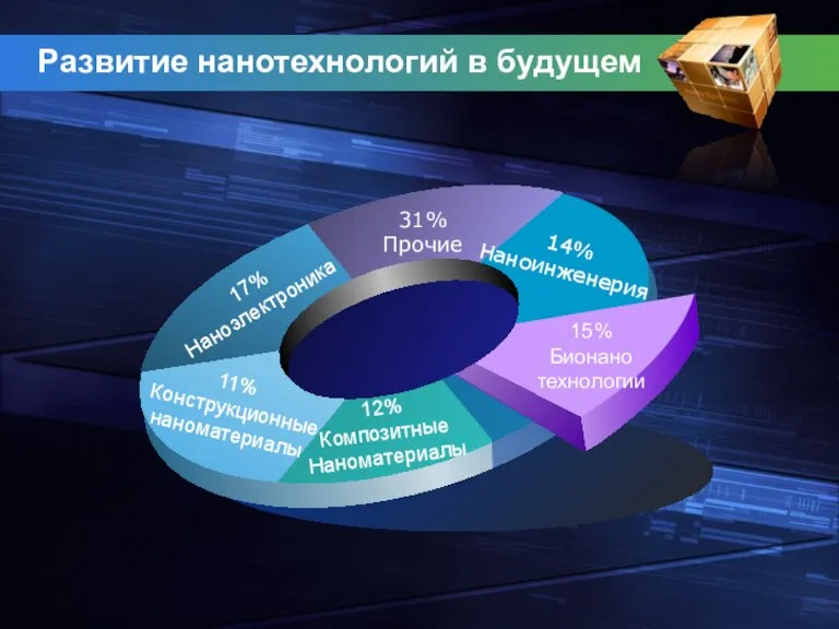 Развитие нанотехнологий в будущем 11% Конструкционные наноматериалы 31% Прочие 14% Наноинженерия 15%