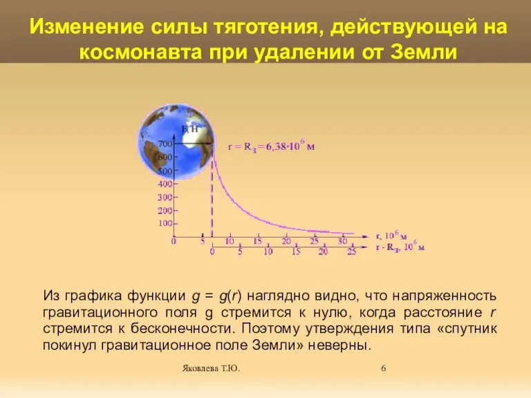 Яковлева Т.Ю. Изменение силы тяготения, действующей на космонавта при удалении от Земли