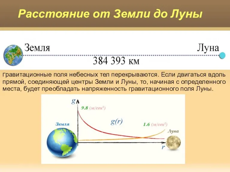 Яковлева Т.Ю. Расстояние от Земли до Луны Гравитационные поля небесных тел перекрываются.