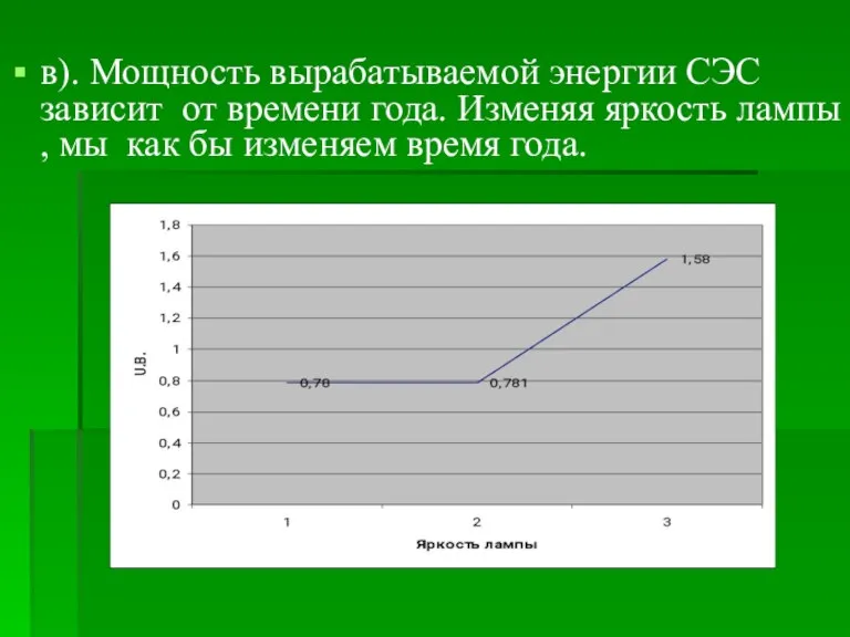 в). Мощность вырабатываемой энергии СЭС зависит от времени года. Изменяя яркость лампы