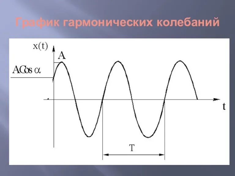 График гармонических колебаний