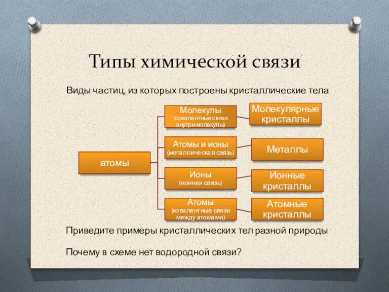 Типы химической связи Виды частиц, из которых построены кристаллические тела Приведите примеры