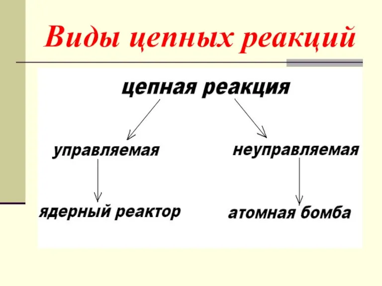 Виды цепных реакций