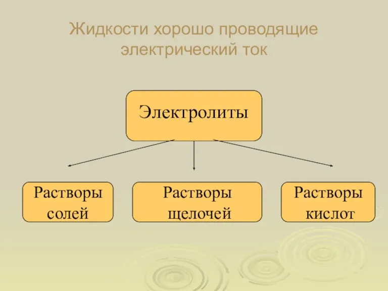 Жидкости хорошо проводящие электрический ток Электролиты Растворы солей Растворы щелочей Растворы кислот