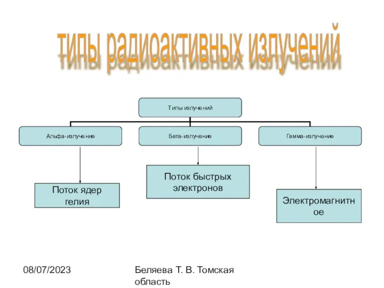 08/07/2023 Беляева Т. В. Томская область типы радиоактивных излучений Поток ядер гелия Поток быстрых электронов Электромагнитное