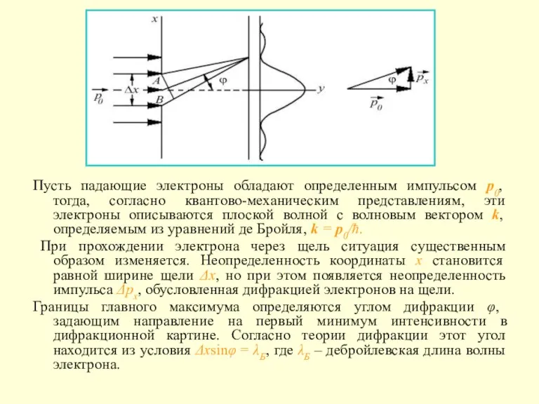 Пусть падающие электроны обладают определенным импульсом p0, тогда, согласно квантово-механическим представлениям, эти