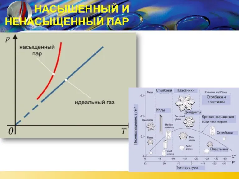 НАСЫШЕННЫЙ И НЕНАСЫЩЕННЫЙ ПАР