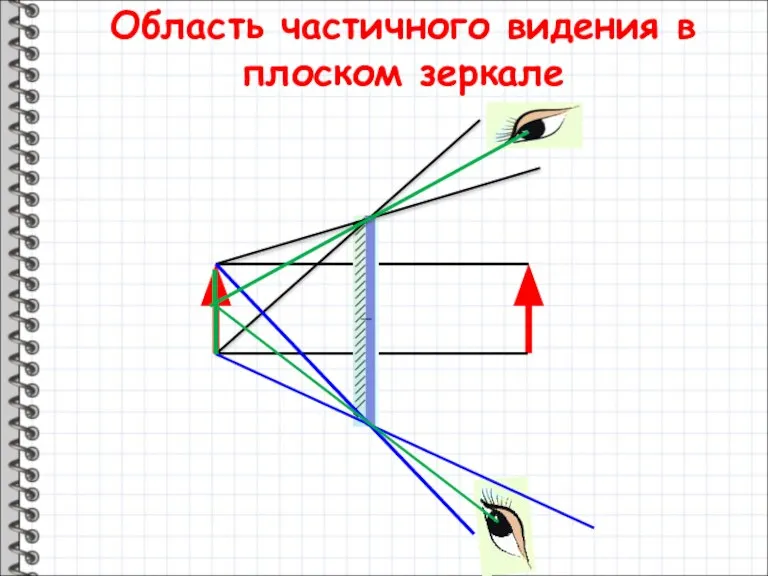 Область частичного видения в плоском зеркале