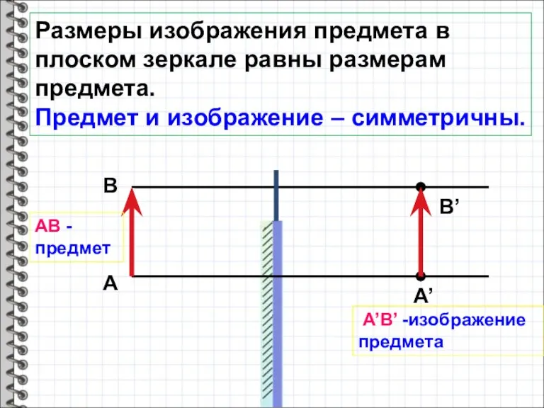 Размеры изображения предмета в плоском зеркале равны размерам предмета. Предмет и изображение