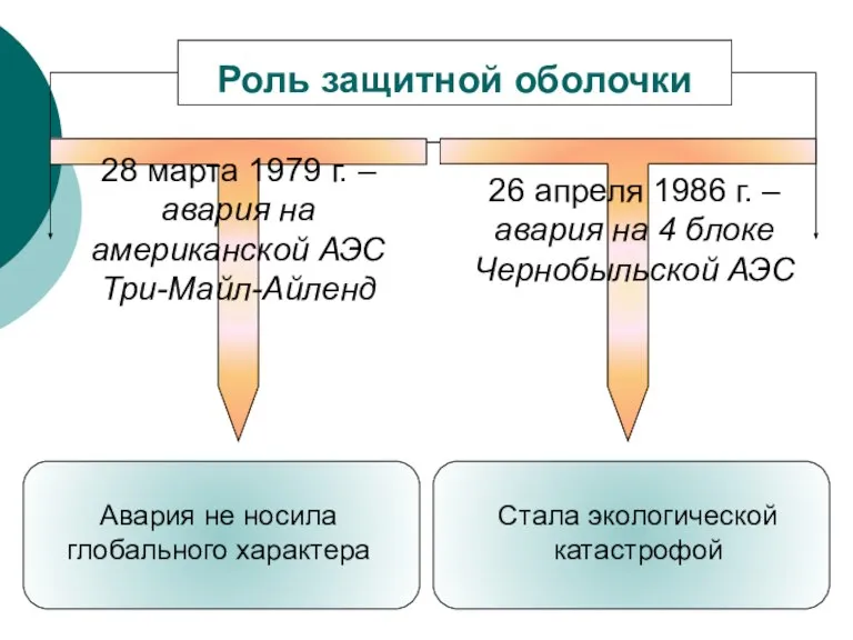 Роль защитной оболочки 28 марта 1979 г. – авария на американской АЭС