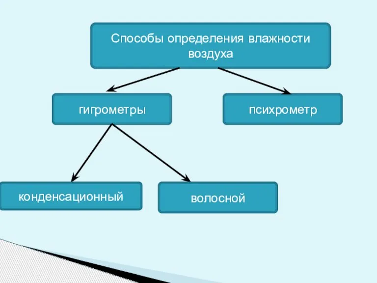 Способы определения влажности воздуха гигрометры психрометр конденсационный волосной